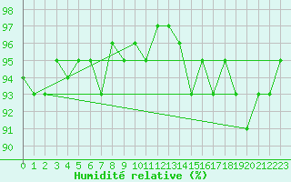 Courbe de l'humidit relative pour Crni Vrh