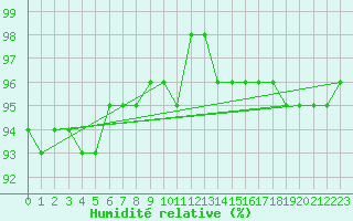 Courbe de l'humidit relative pour Kahler Asten