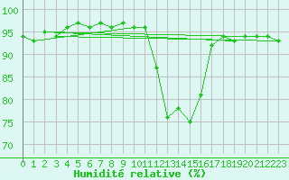 Courbe de l'humidit relative pour Hd-Bazouges (35)