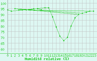 Courbe de l'humidit relative pour Saint-Saturnin-Ls-Avignon (84)