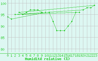 Courbe de l'humidit relative pour Lesko