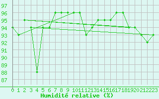 Courbe de l'humidit relative pour Angers-Beaucouz (49)