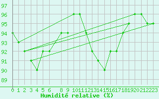 Courbe de l'humidit relative pour La Comella (And)