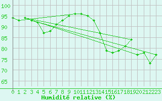 Courbe de l'humidit relative pour Biscarrosse (40)