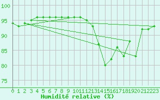Courbe de l'humidit relative pour Bourges (18)