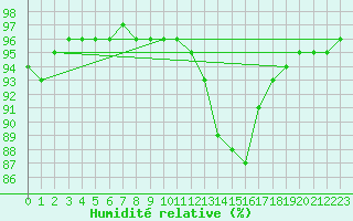 Courbe de l'humidit relative pour Melun (77)