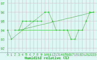Courbe de l'humidit relative pour Saint-Julien-en-Quint (26)