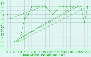Courbe de l'humidit relative pour Seefeld