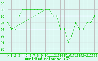Courbe de l'humidit relative pour Laqueuille (63)