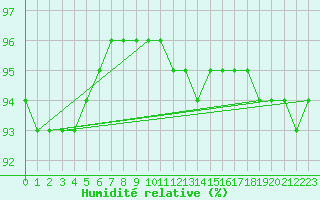 Courbe de l'humidit relative pour Sihcajavri