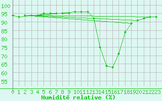 Courbe de l'humidit relative pour Aniane (34)