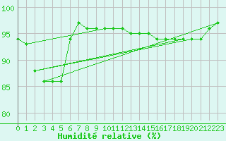 Courbe de l'humidit relative pour Turku Artukainen