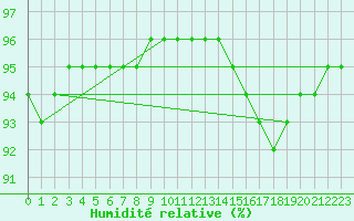 Courbe de l'humidit relative pour La Chapelle-Aubareil (24)