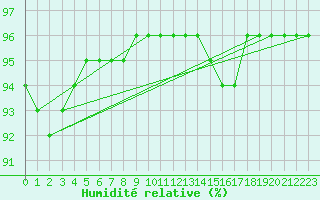 Courbe de l'humidit relative pour Woluwe-Saint-Pierre (Be)