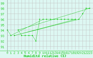 Courbe de l'humidit relative pour Zinnwald-Georgenfeld