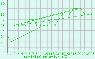 Courbe de l'humidit relative pour Klippeneck