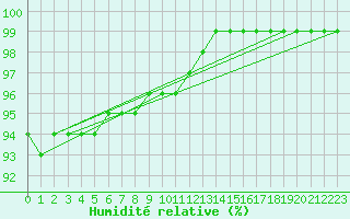 Courbe de l'humidit relative pour Kojovska Hola