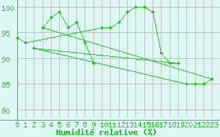 Courbe de l'humidit relative pour Machichaco Faro