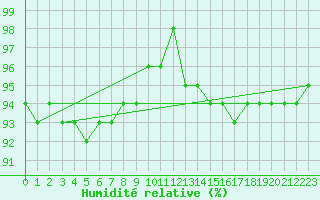 Courbe de l'humidit relative pour Stekenjokk
