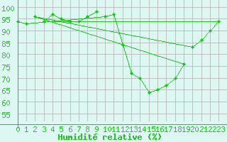 Courbe de l'humidit relative pour Lamballe (22)