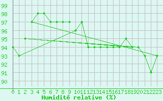 Courbe de l'humidit relative pour Almondsbury