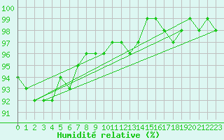 Courbe de l'humidit relative pour Harzgerode