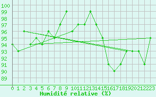 Courbe de l'humidit relative pour Sainte-Ouenne (79)