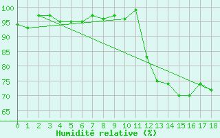 Courbe de l'humidit relative pour Saffr (44)