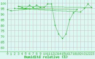 Courbe de l'humidit relative pour Dounoux (88)