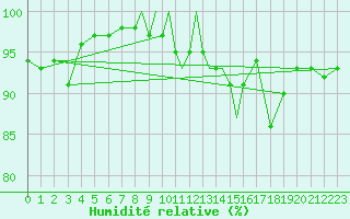 Courbe de l'humidit relative pour Casement Aerodrome