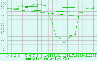 Courbe de l'humidit relative pour Grenoble/agglo Le Versoud (38)