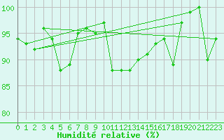 Courbe de l'humidit relative pour Napf (Sw)