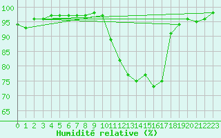 Courbe de l'humidit relative pour Langres (52) 