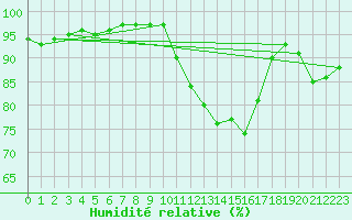Courbe de l'humidit relative pour Gand (Be)