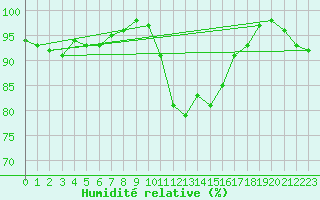 Courbe de l'humidit relative pour Croisette (62)
