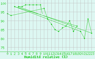 Courbe de l'humidit relative pour Culdrose