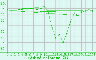 Courbe de l'humidit relative pour Leign-les-Bois (86)