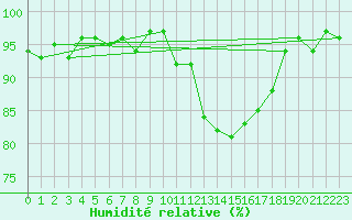 Courbe de l'humidit relative pour Verneuil (78)