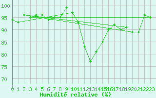 Courbe de l'humidit relative pour Cernay (86)
