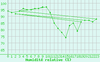 Courbe de l'humidit relative pour Laval (53)