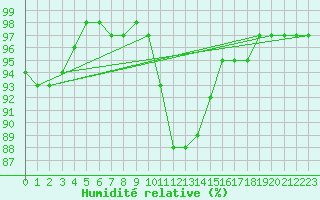 Courbe de l'humidit relative pour Herstmonceux (UK)