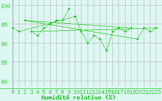 Courbe de l'humidit relative pour Bulson (08)