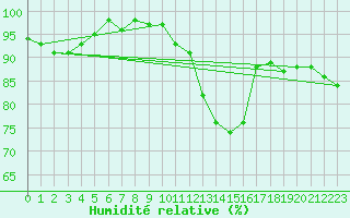 Courbe de l'humidit relative pour Creil (60)