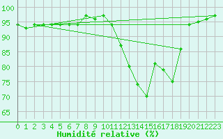 Courbe de l'humidit relative pour Chatelus-Malvaleix (23)
