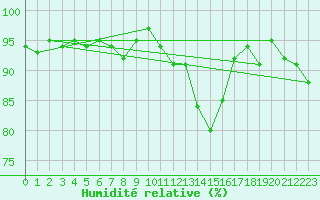 Courbe de l'humidit relative pour Silly (Be)