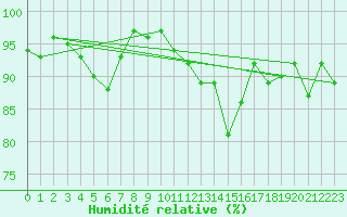 Courbe de l'humidit relative pour Altnaharra