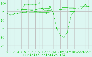 Courbe de l'humidit relative pour Chamonix-Mont-Blanc (74)