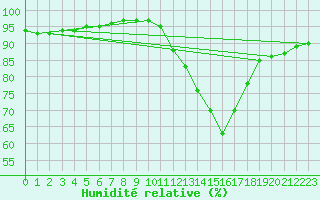 Courbe de l'humidit relative pour Bouligny (55)