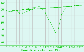 Courbe de l'humidit relative pour Roanne (42)