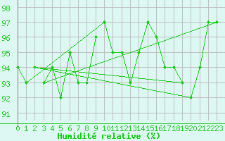 Courbe de l'humidit relative pour Melun (77)